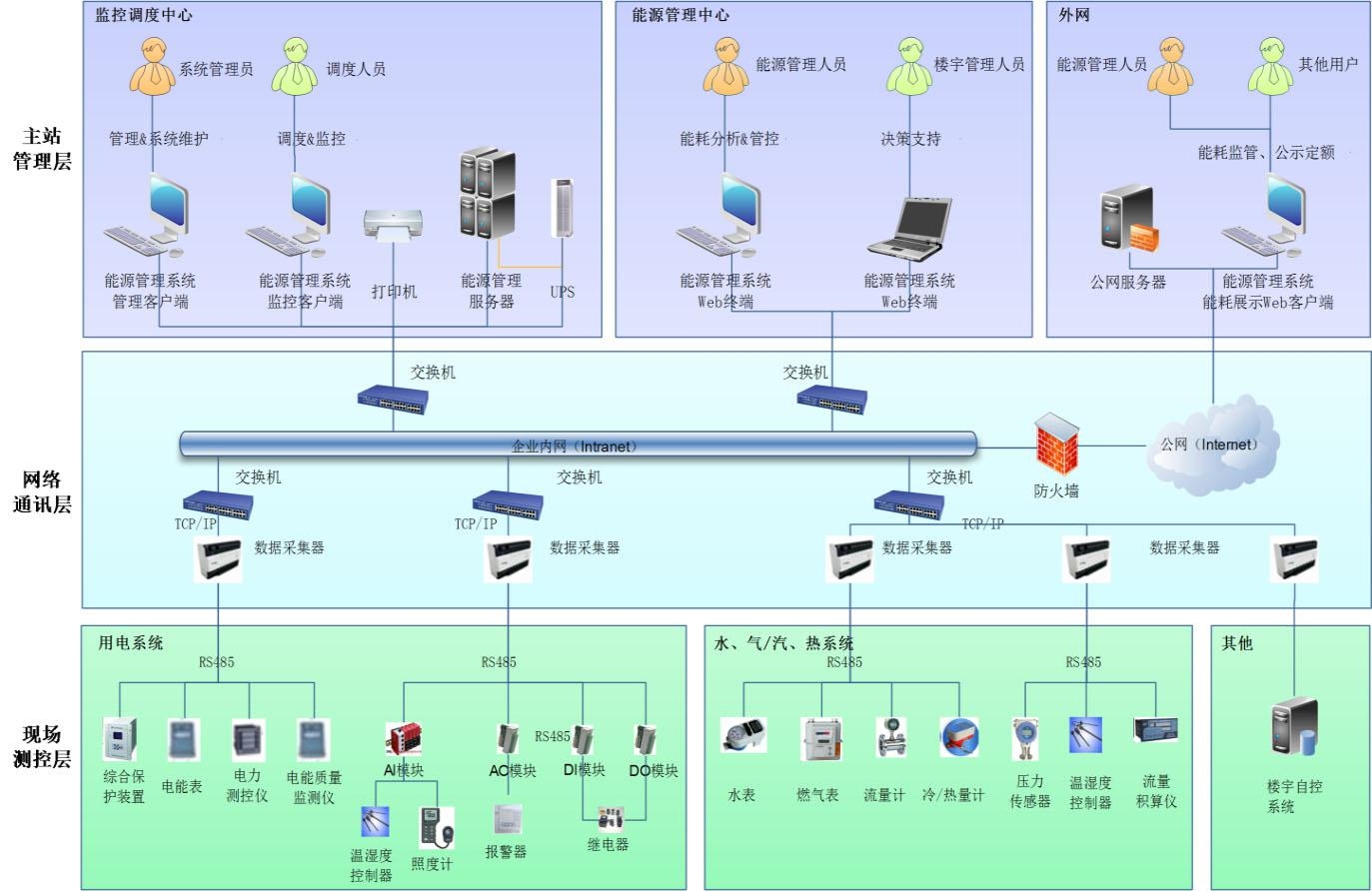 建筑园区综合能源管理平台